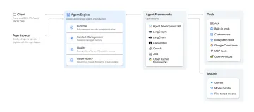 Miniatura Vertex AI Agent Builder