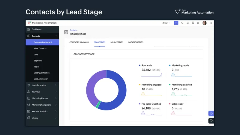 Zoho Marketing Automation